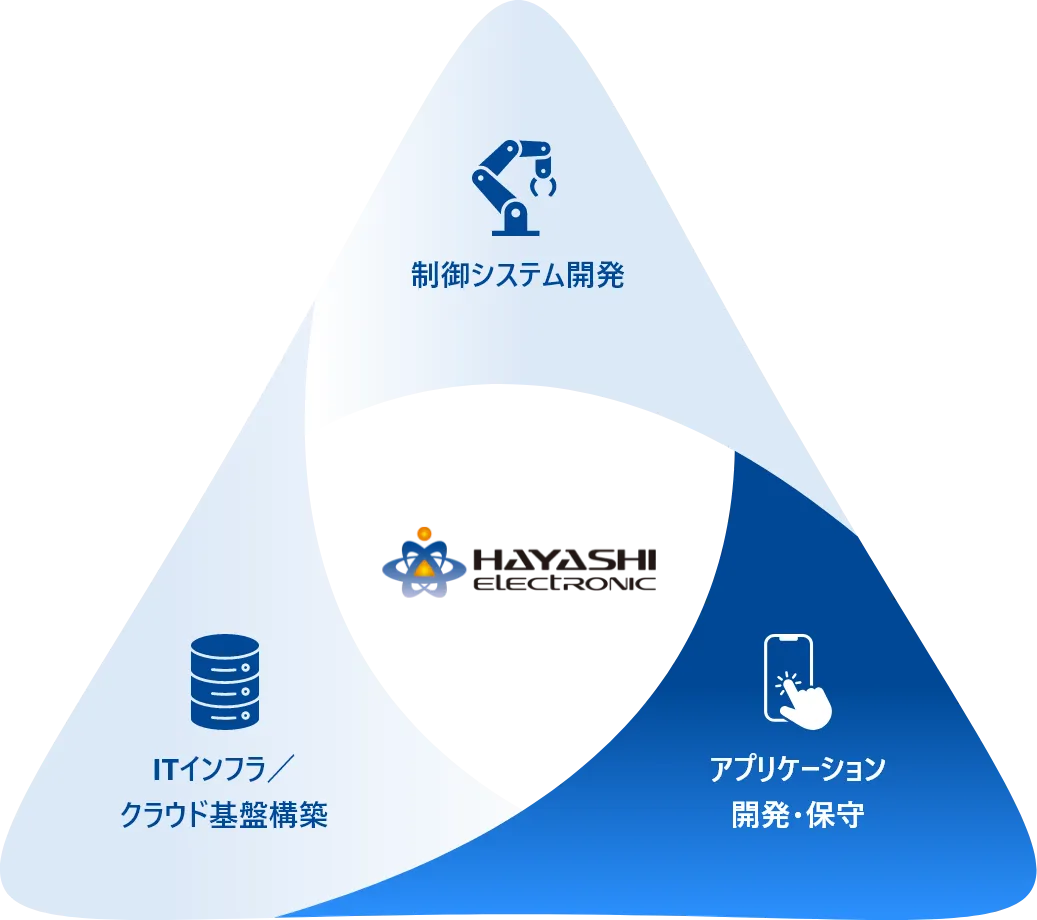 制御システム開発のイメージ