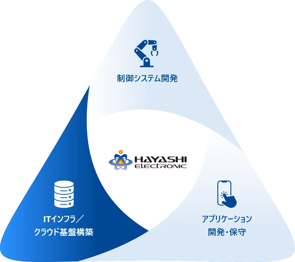 制御システム開発のイメージ