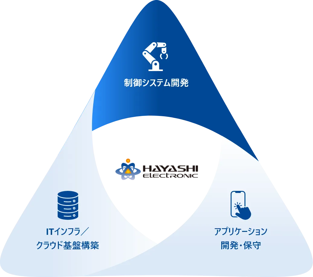 制御システム開発のイメージ