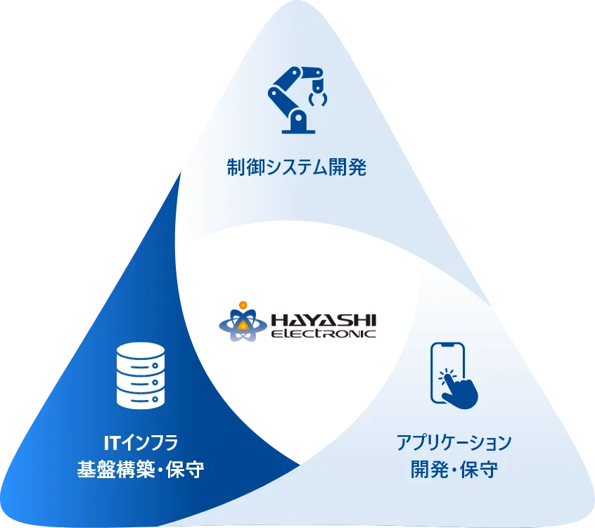 制御システム開発のイメージ
