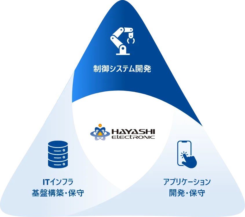 制御システム開発のイメージ